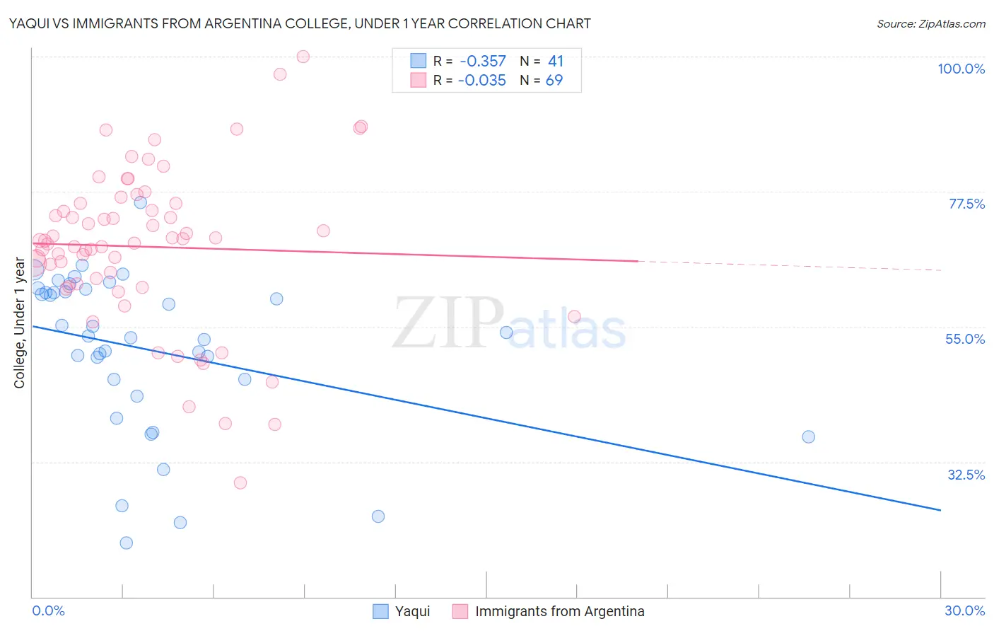 Yaqui vs Immigrants from Argentina College, Under 1 year