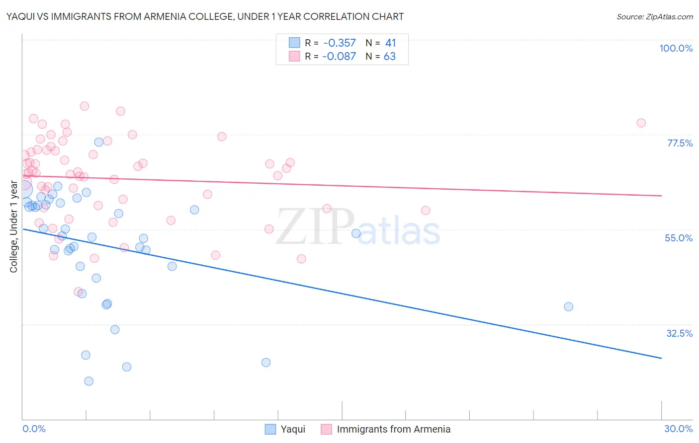 Yaqui vs Immigrants from Armenia College, Under 1 year