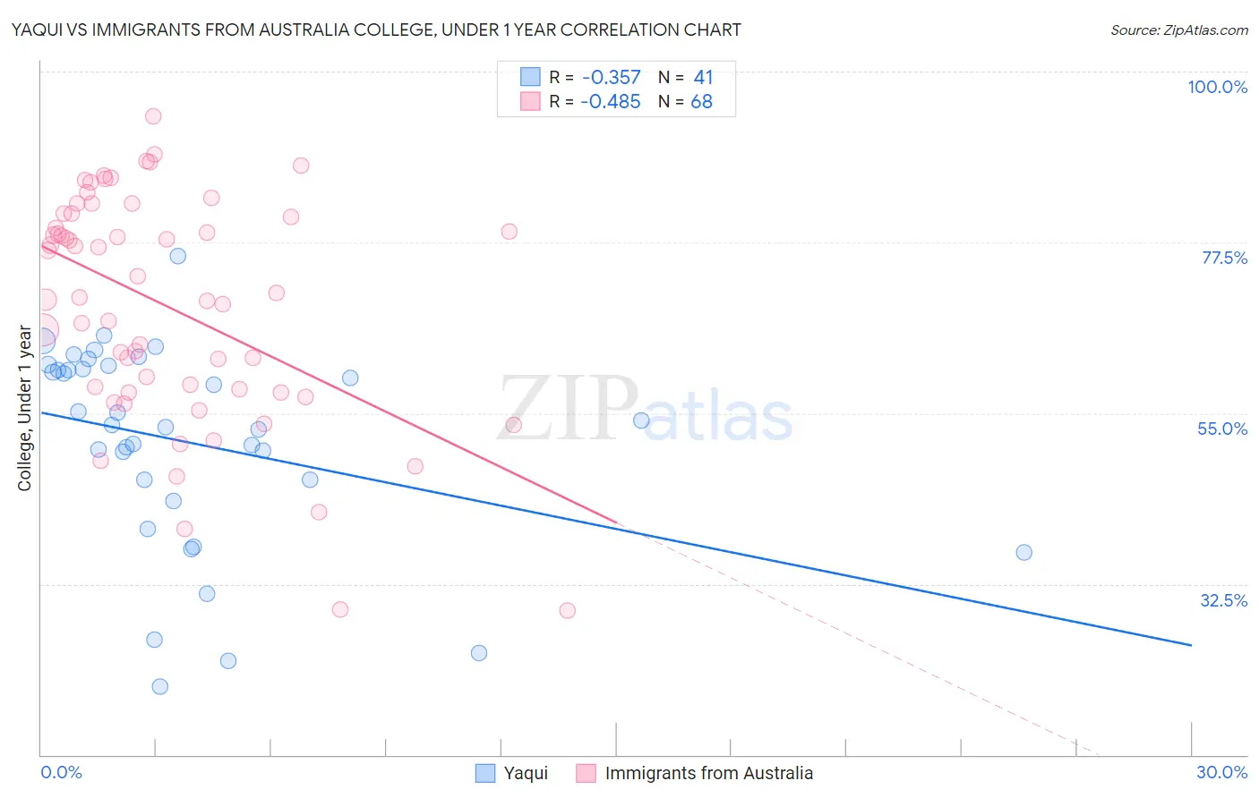 Yaqui vs Immigrants from Australia College, Under 1 year