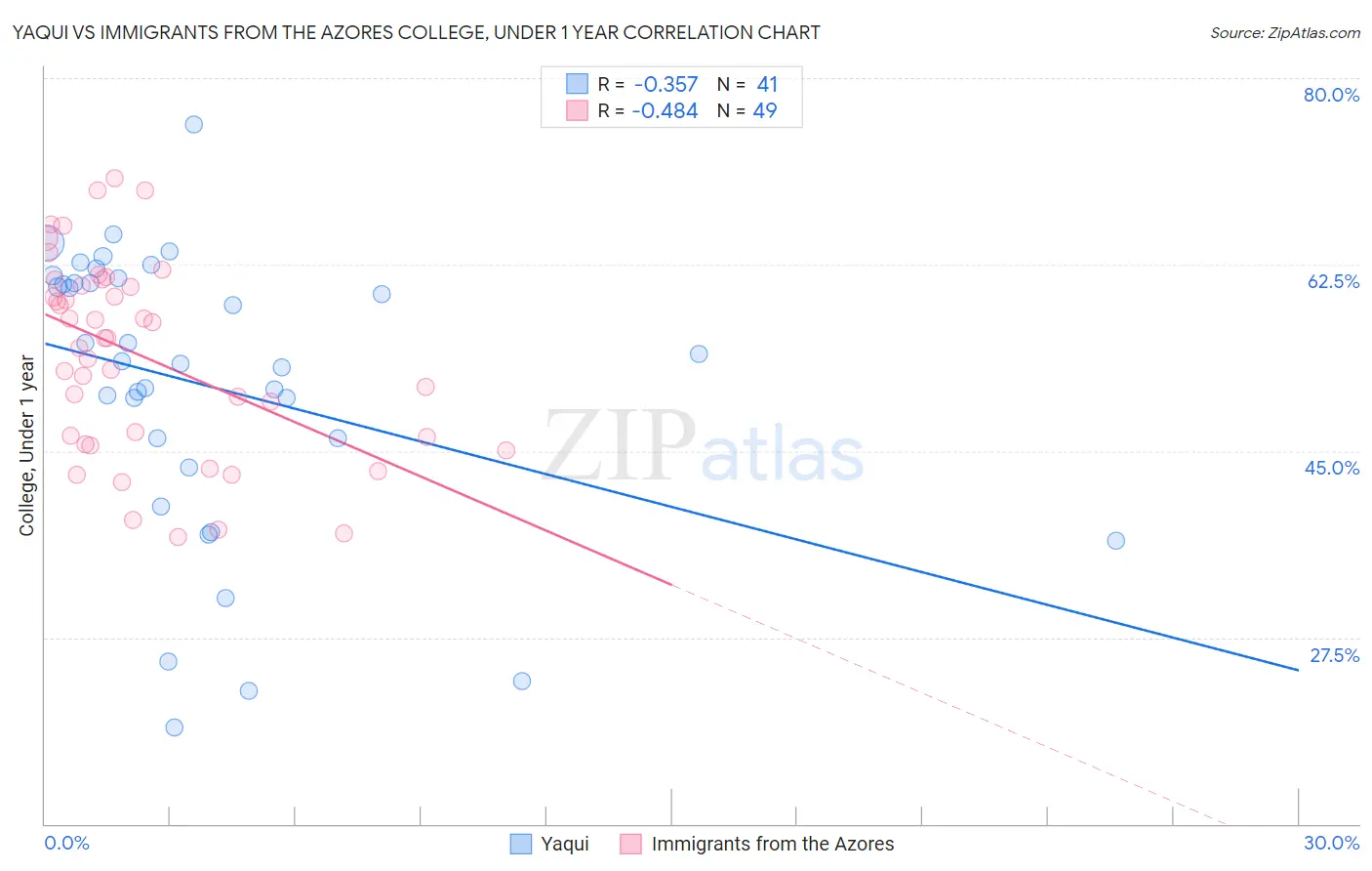 Yaqui vs Immigrants from the Azores College, Under 1 year