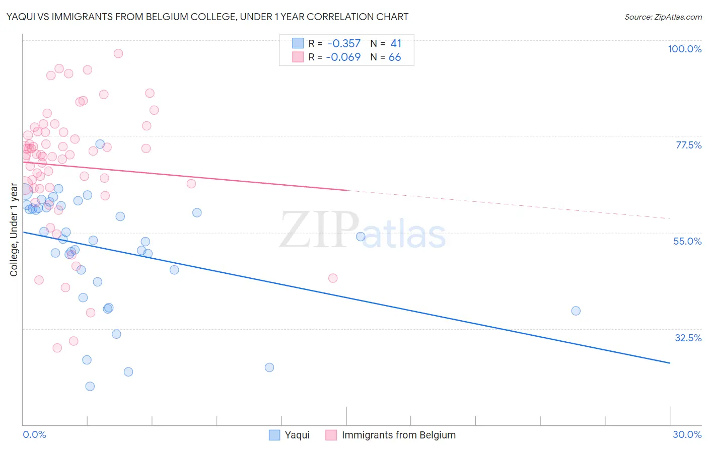 Yaqui vs Immigrants from Belgium College, Under 1 year