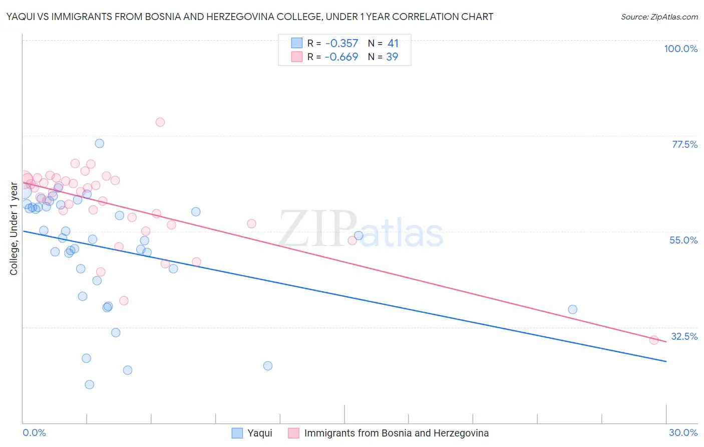 Yaqui vs Immigrants from Bosnia and Herzegovina College, Under 1 year