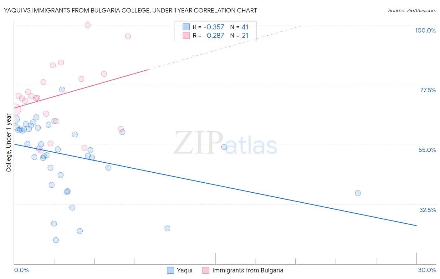 Yaqui vs Immigrants from Bulgaria College, Under 1 year