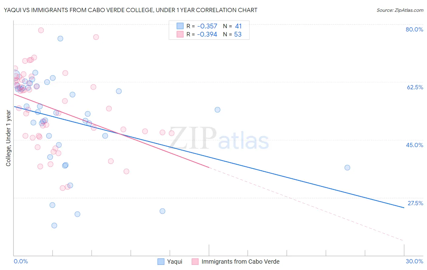 Yaqui vs Immigrants from Cabo Verde College, Under 1 year