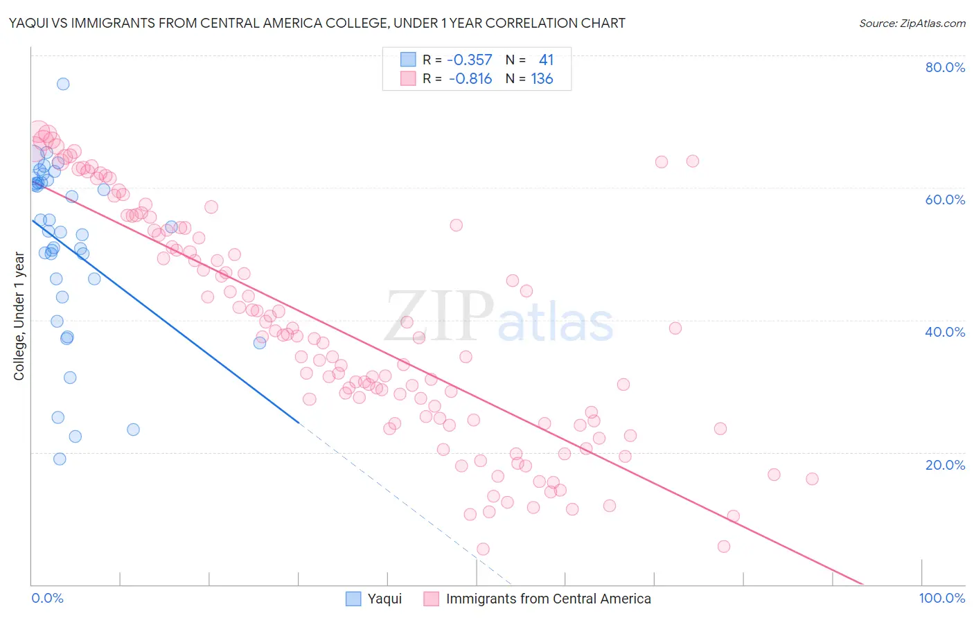 Yaqui vs Immigrants from Central America College, Under 1 year