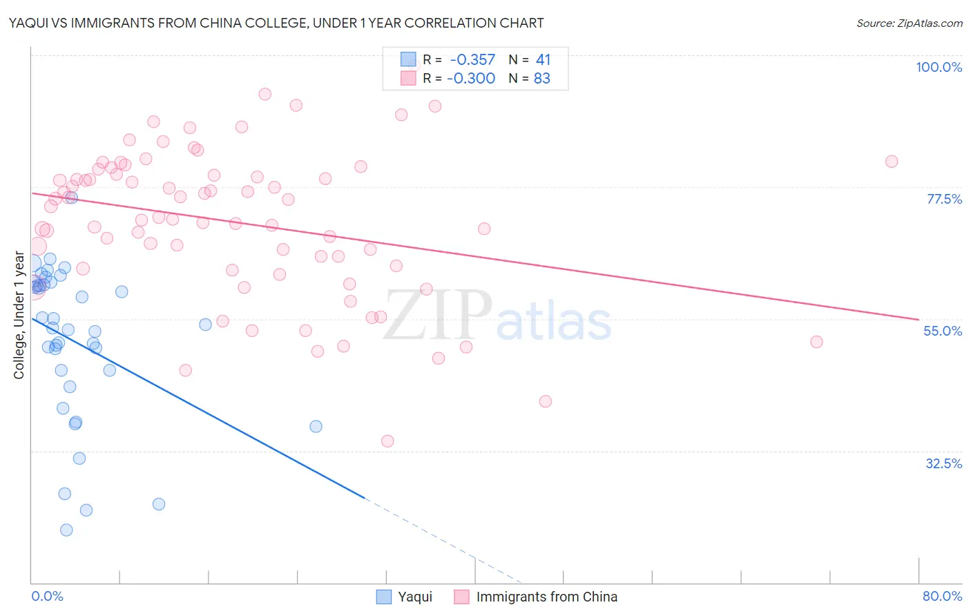 Yaqui vs Immigrants from China College, Under 1 year