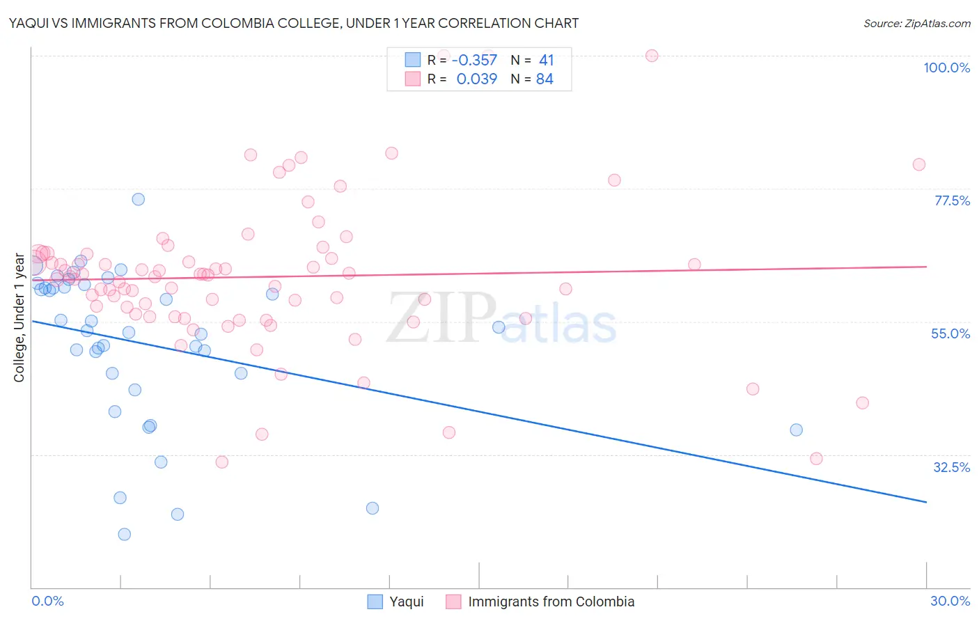 Yaqui vs Immigrants from Colombia College, Under 1 year