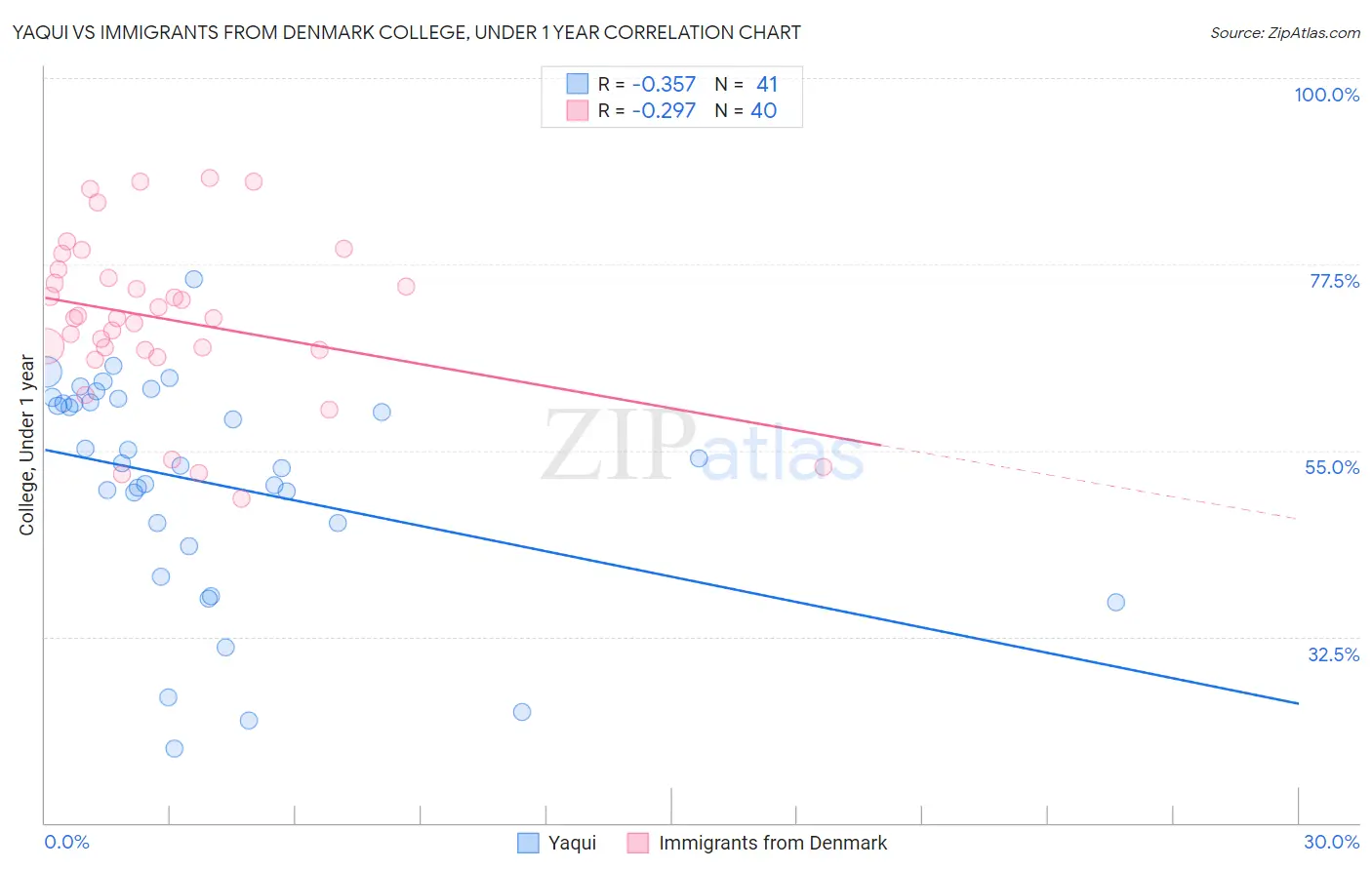 Yaqui vs Immigrants from Denmark College, Under 1 year