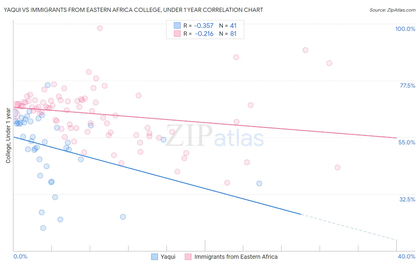 Yaqui vs Immigrants from Eastern Africa College, Under 1 year