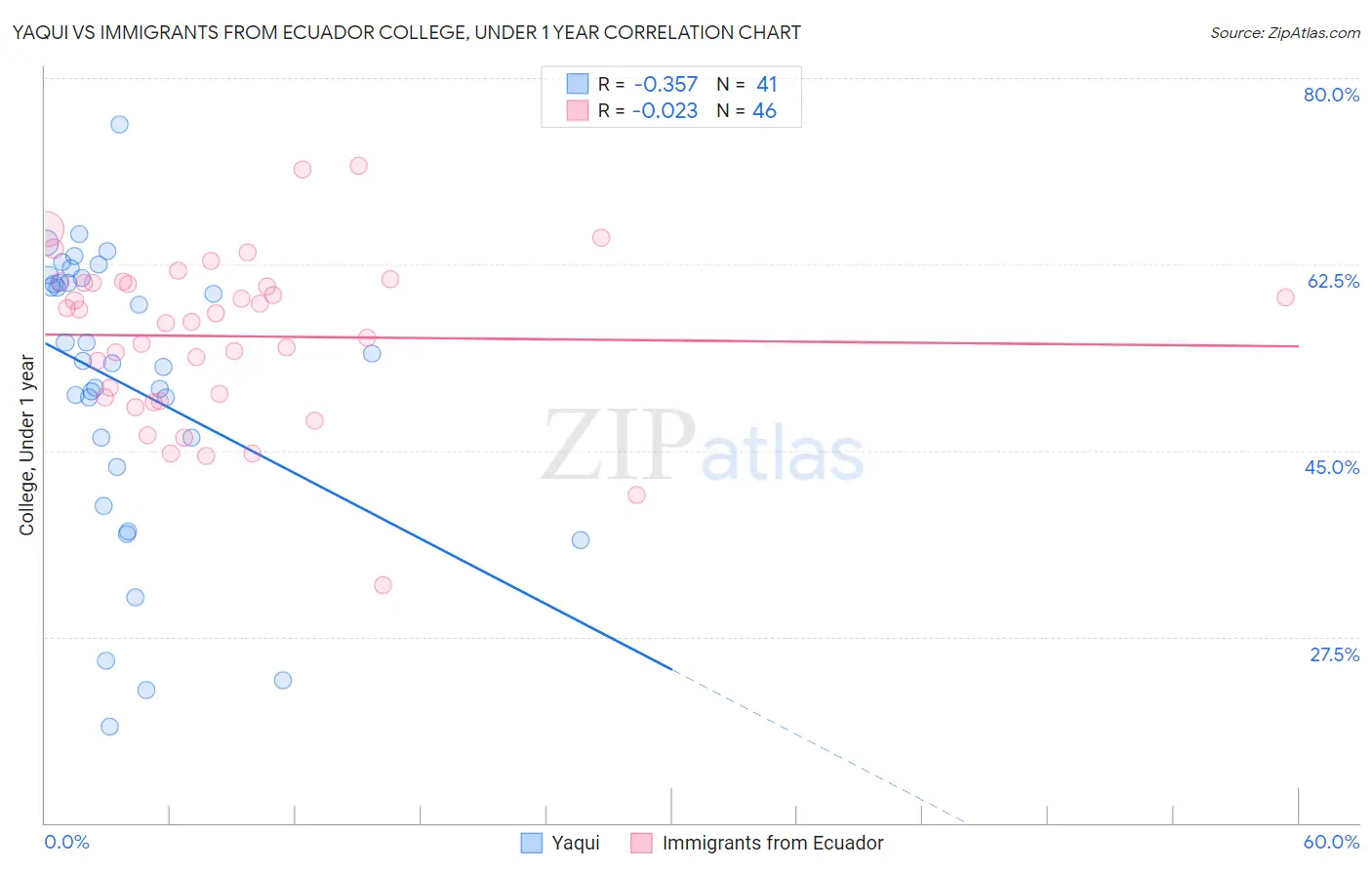 Yaqui vs Immigrants from Ecuador College, Under 1 year