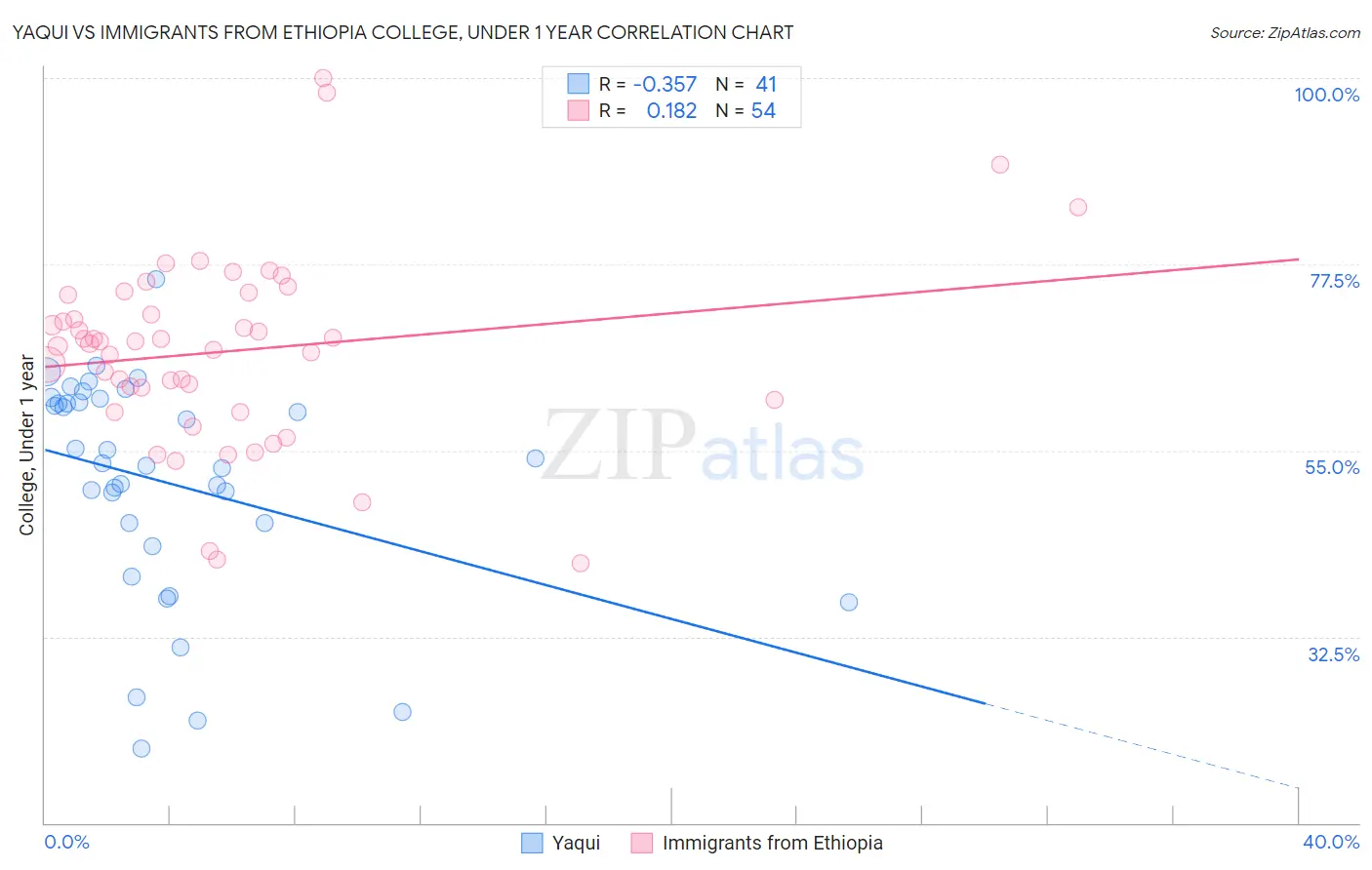 Yaqui vs Immigrants from Ethiopia College, Under 1 year