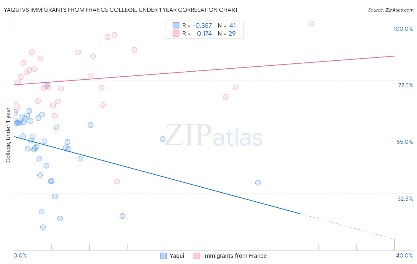 Yaqui vs Immigrants from France College, Under 1 year