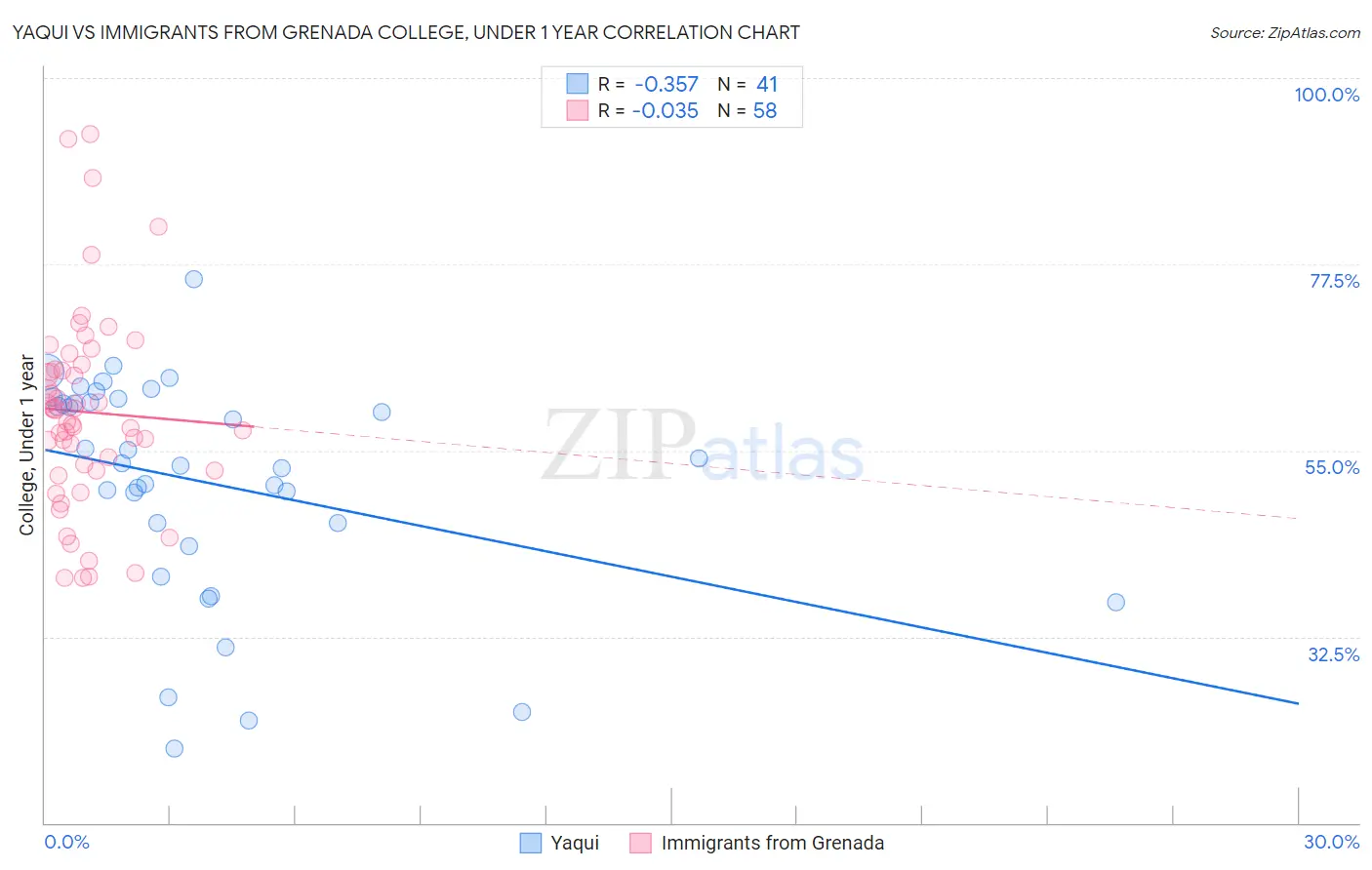 Yaqui vs Immigrants from Grenada College, Under 1 year
