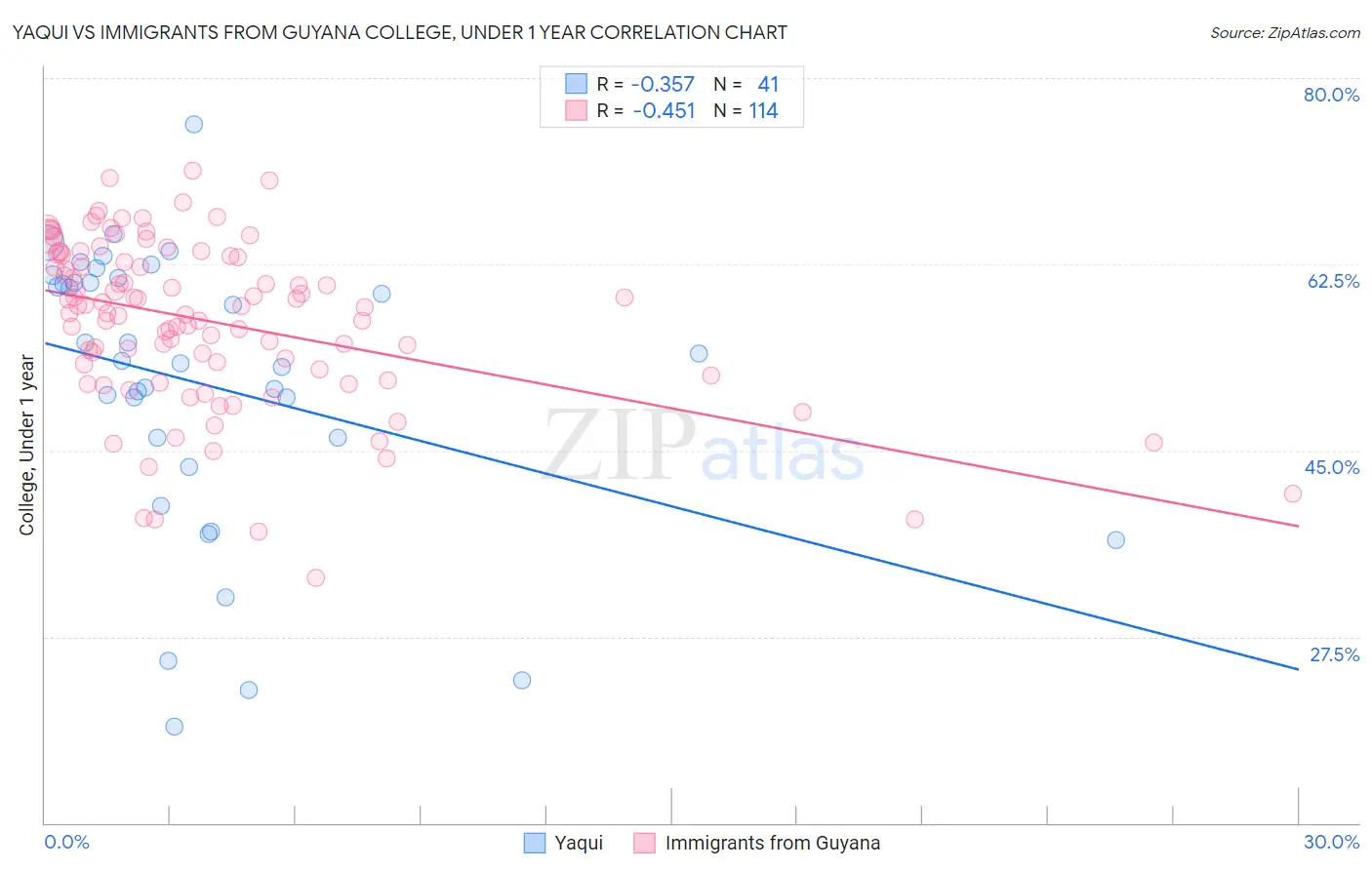 Yaqui vs Immigrants from Guyana College, Under 1 year