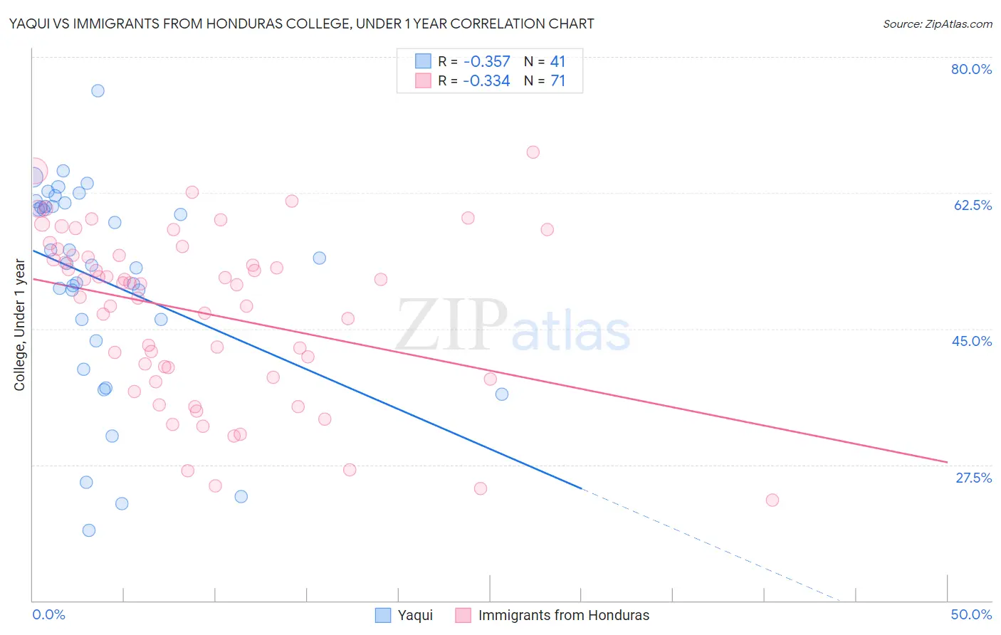 Yaqui vs Immigrants from Honduras College, Under 1 year