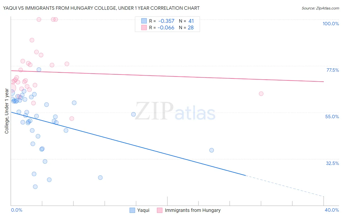 Yaqui vs Immigrants from Hungary College, Under 1 year