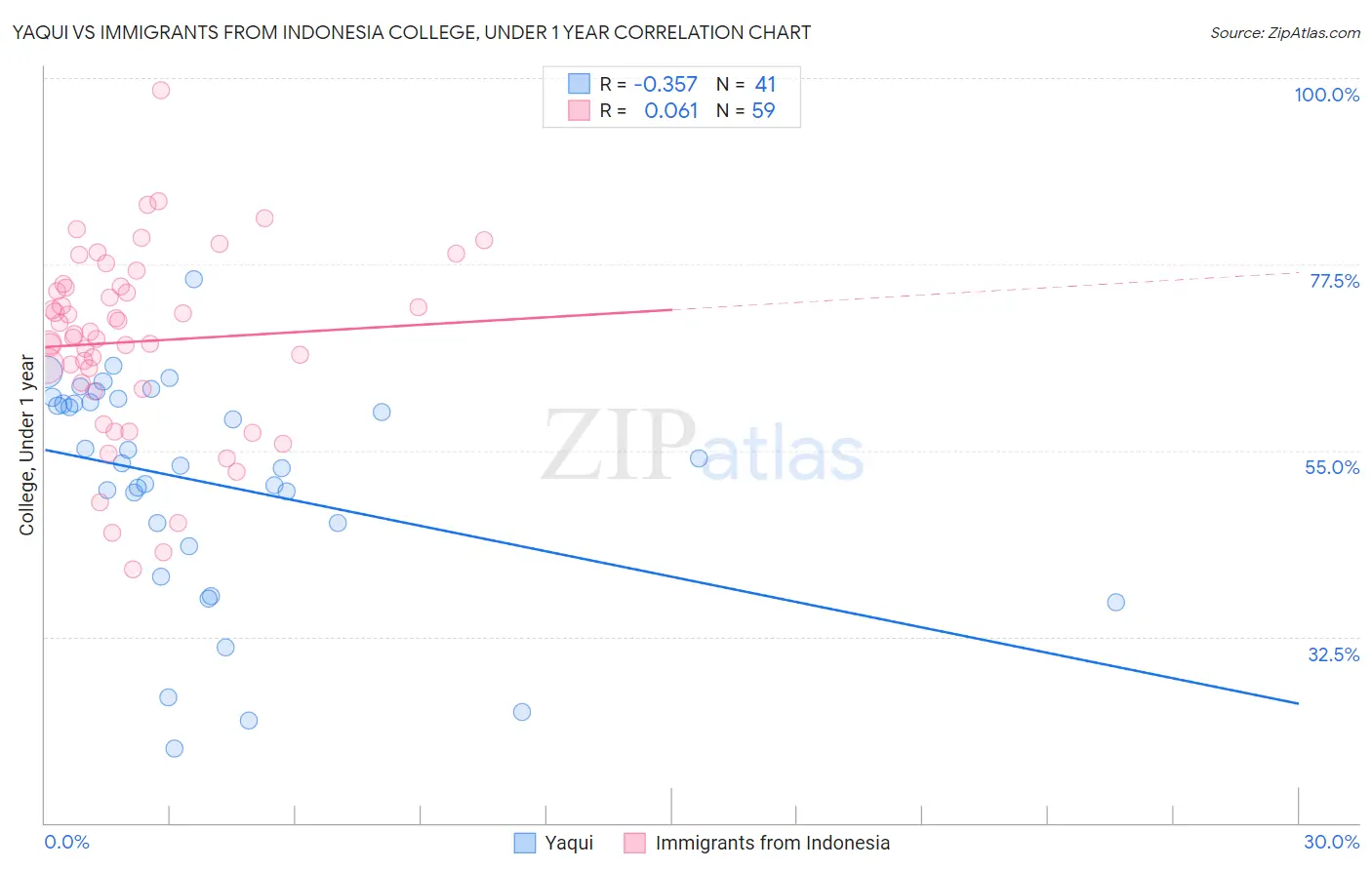 Yaqui vs Immigrants from Indonesia College, Under 1 year