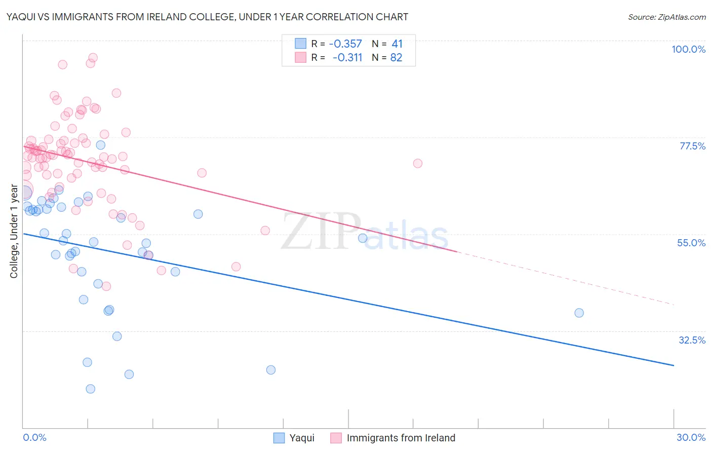 Yaqui vs Immigrants from Ireland College, Under 1 year