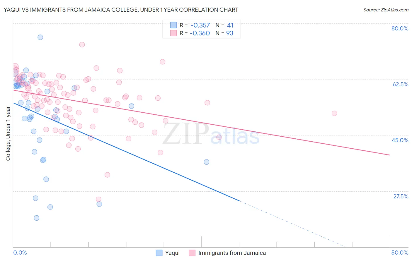 Yaqui vs Immigrants from Jamaica College, Under 1 year