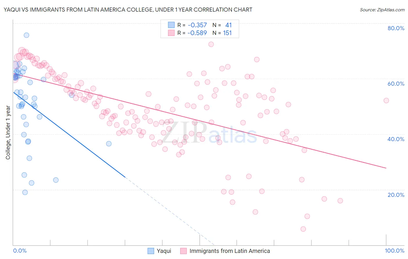 Yaqui vs Immigrants from Latin America College, Under 1 year