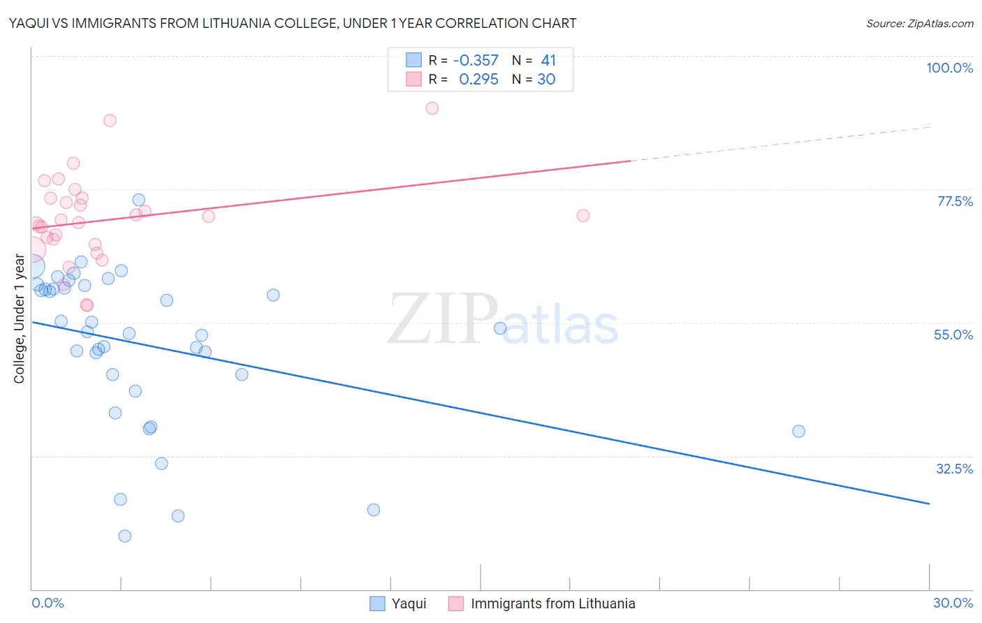 Yaqui vs Immigrants from Lithuania College, Under 1 year