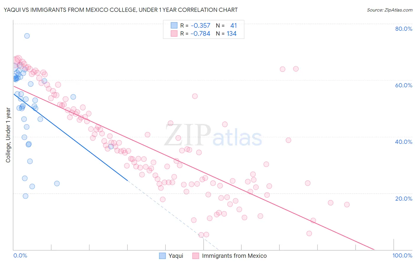 Yaqui vs Immigrants from Mexico College, Under 1 year