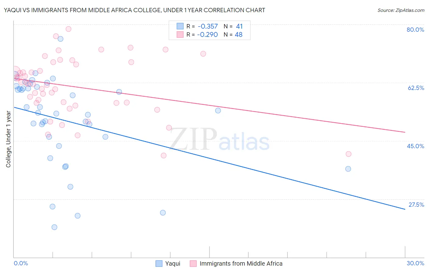 Yaqui vs Immigrants from Middle Africa College, Under 1 year