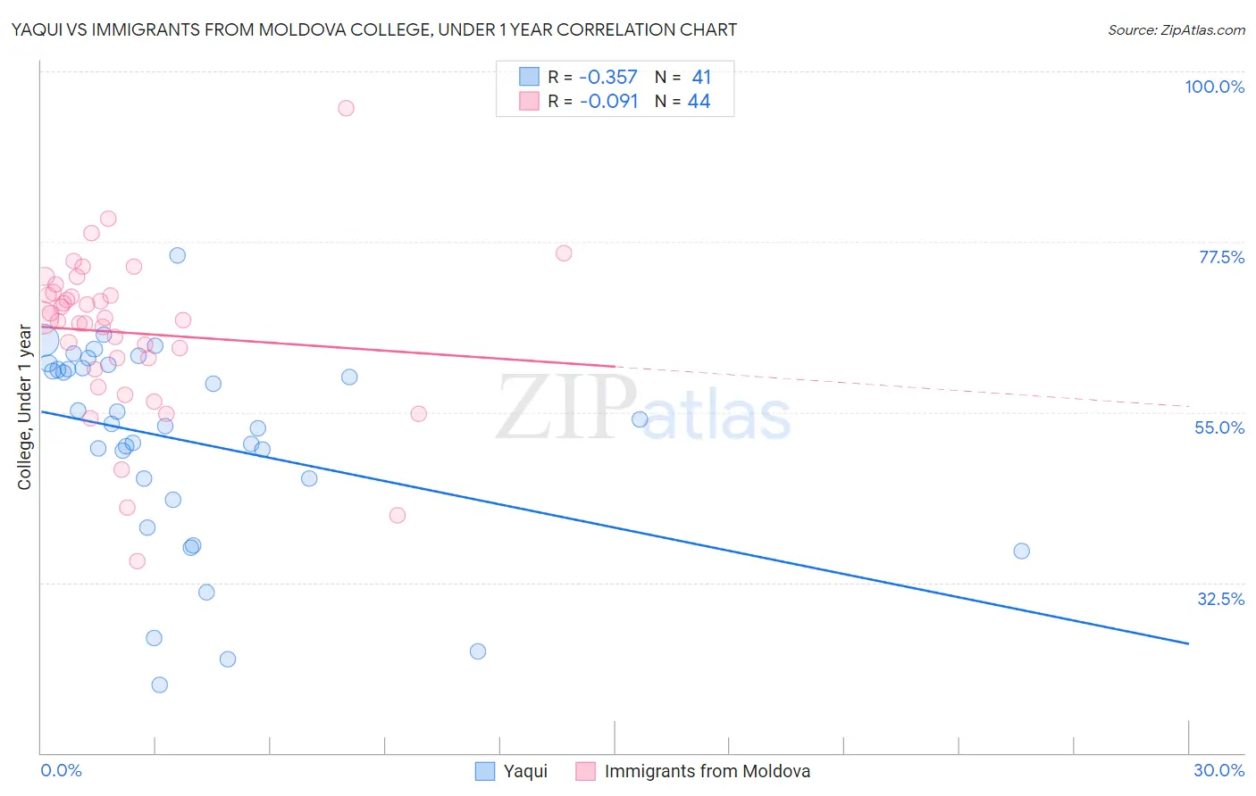 Yaqui vs Immigrants from Moldova College, Under 1 year