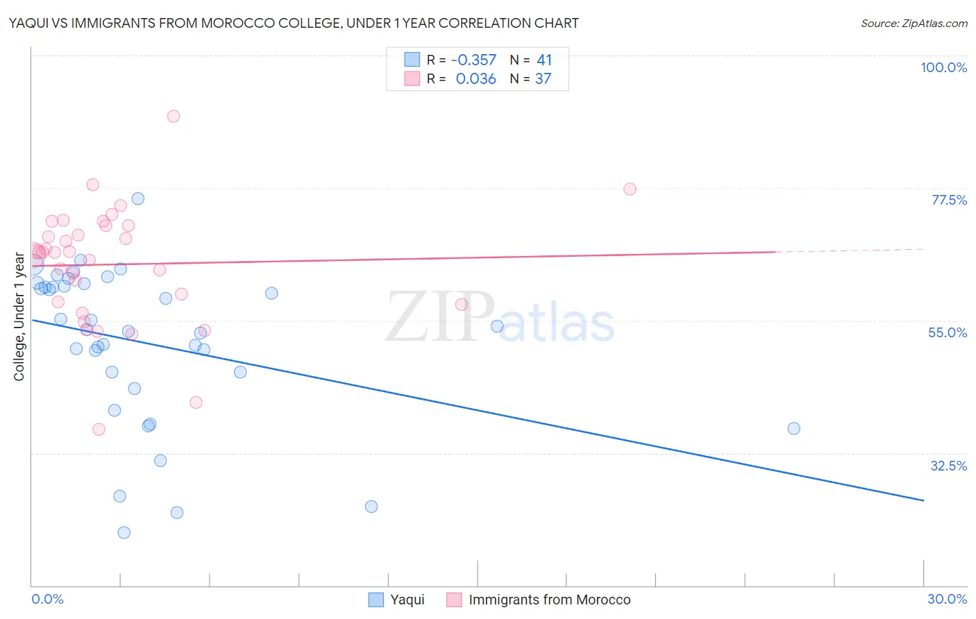 Yaqui vs Immigrants from Morocco College, Under 1 year