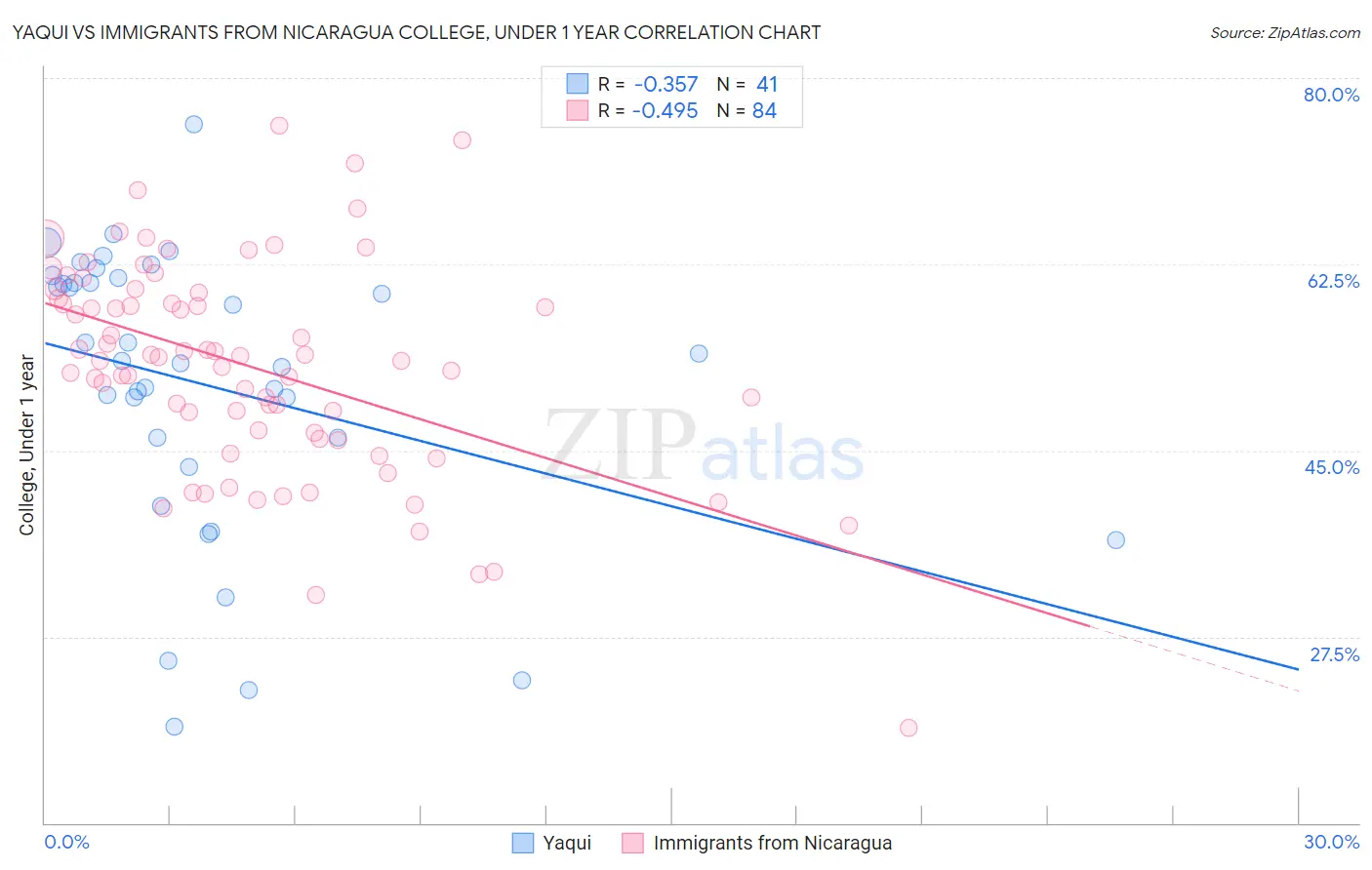 Yaqui vs Immigrants from Nicaragua College, Under 1 year