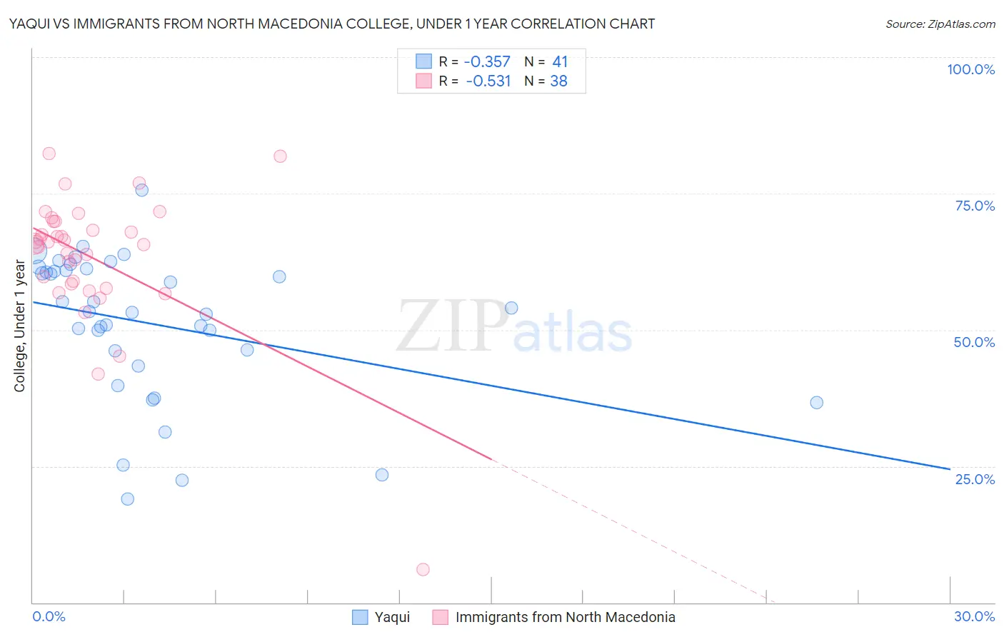 Yaqui vs Immigrants from North Macedonia College, Under 1 year