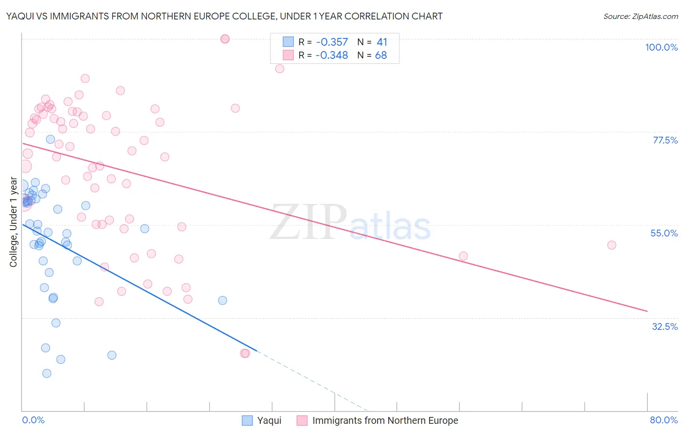 Yaqui vs Immigrants from Northern Europe College, Under 1 year