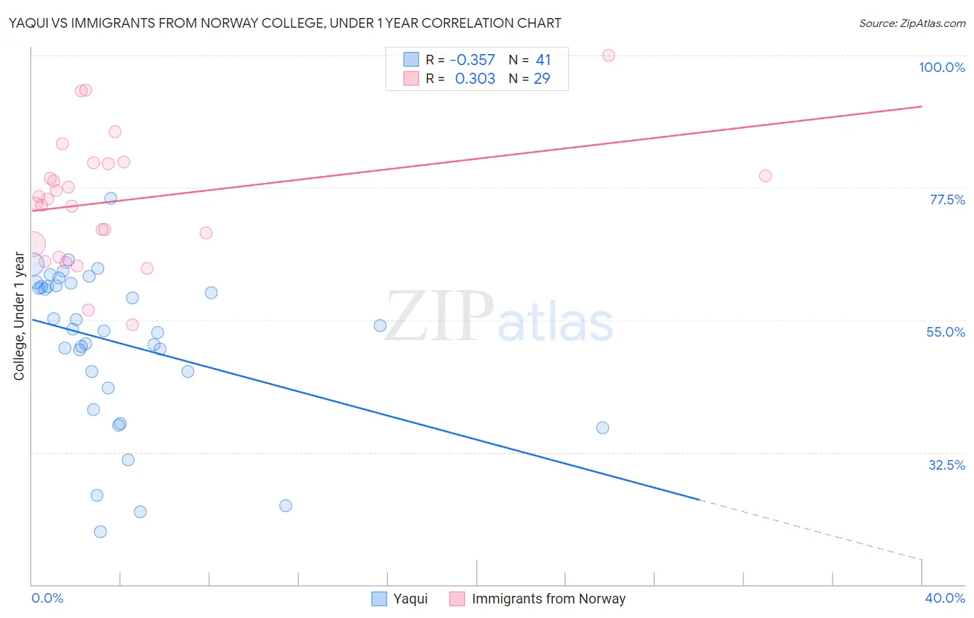 Yaqui vs Immigrants from Norway College, Under 1 year