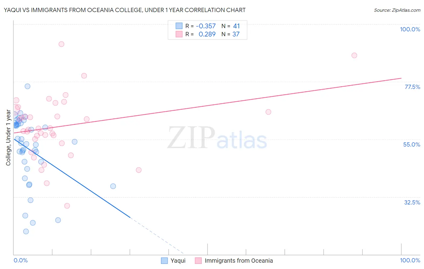 Yaqui vs Immigrants from Oceania College, Under 1 year