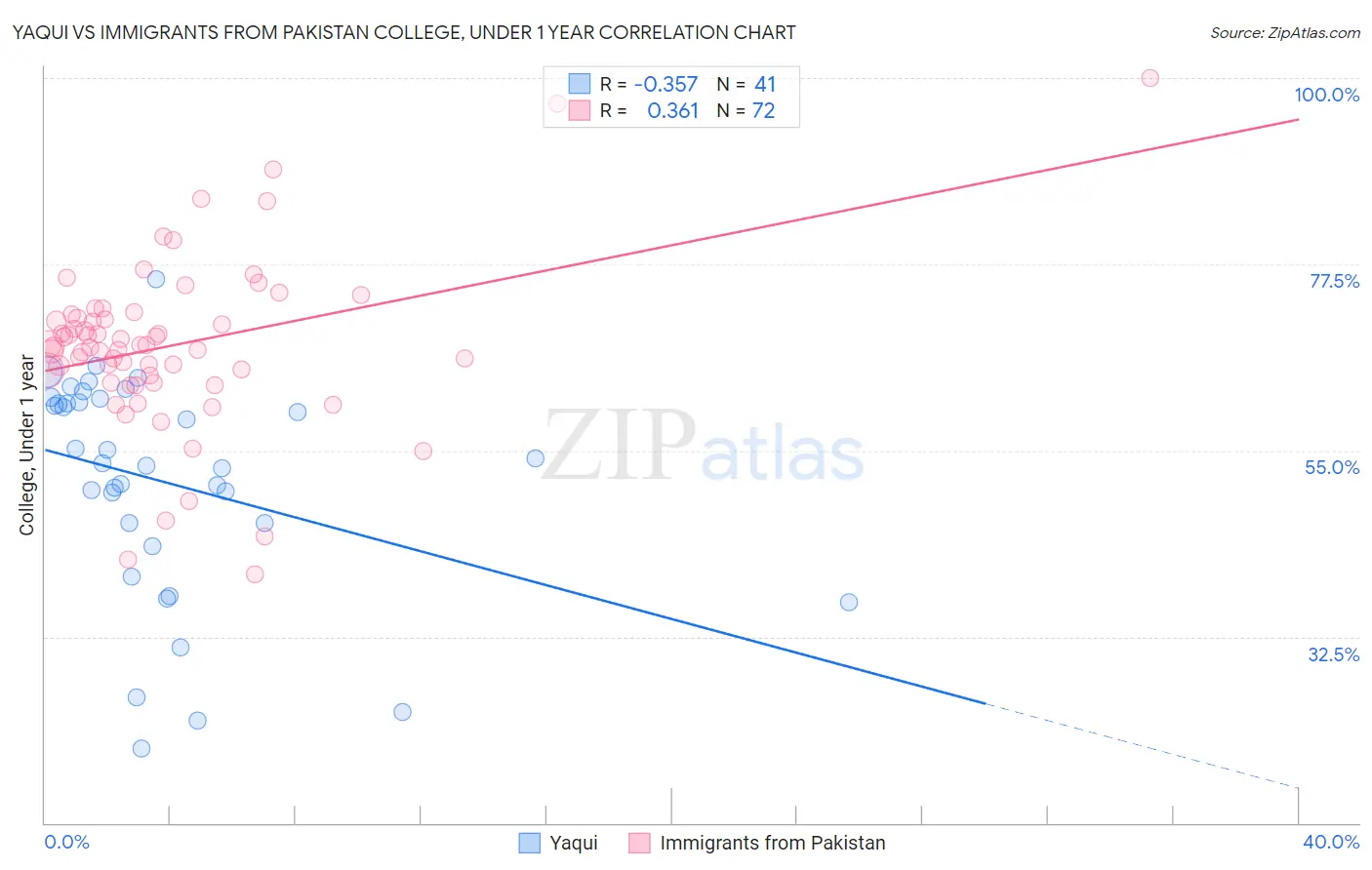 Yaqui vs Immigrants from Pakistan College, Under 1 year