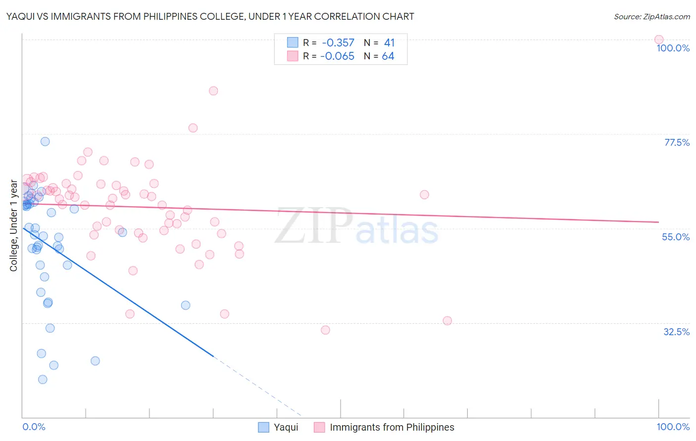 Yaqui vs Immigrants from Philippines College, Under 1 year