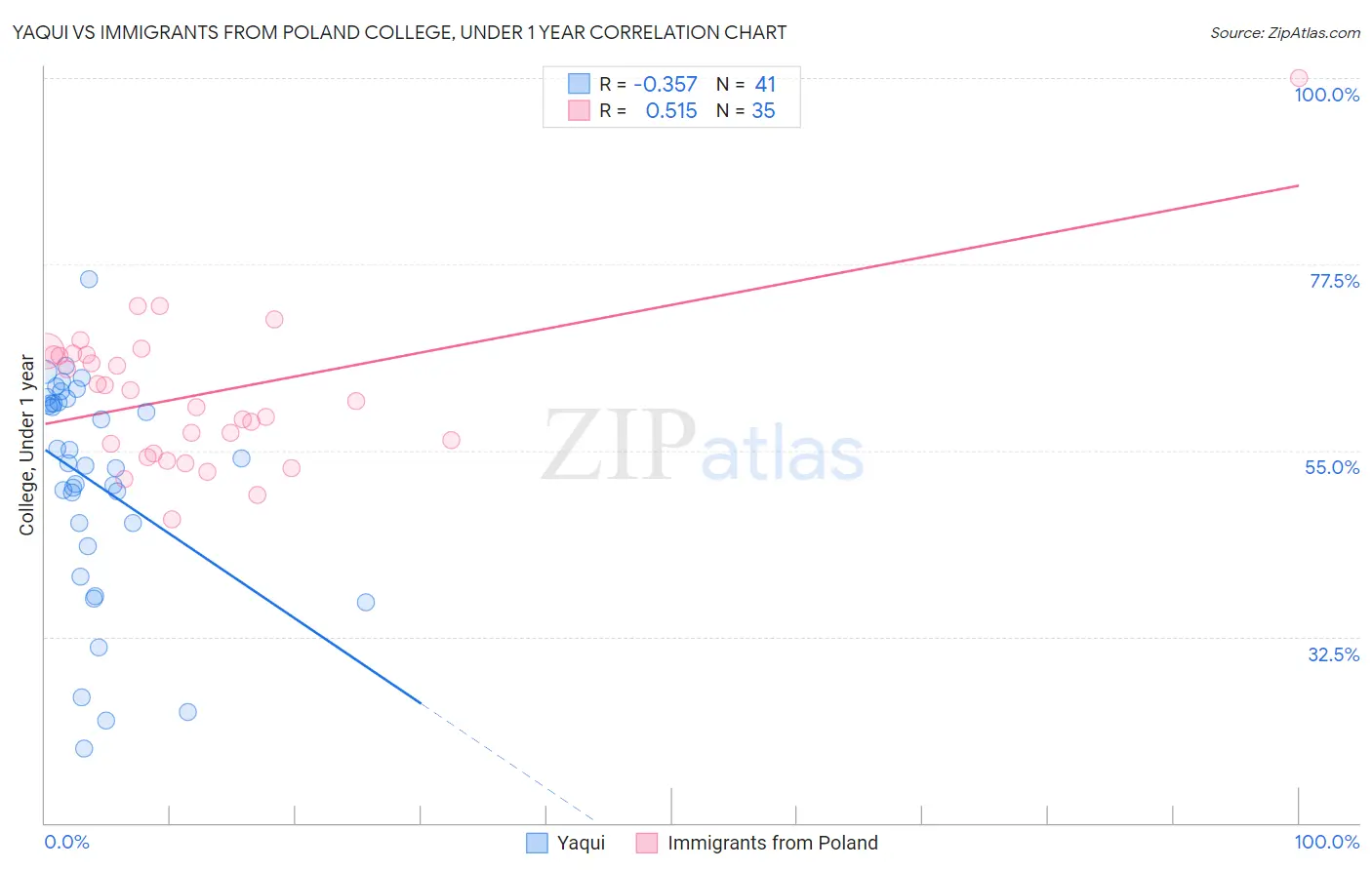 Yaqui vs Immigrants from Poland College, Under 1 year