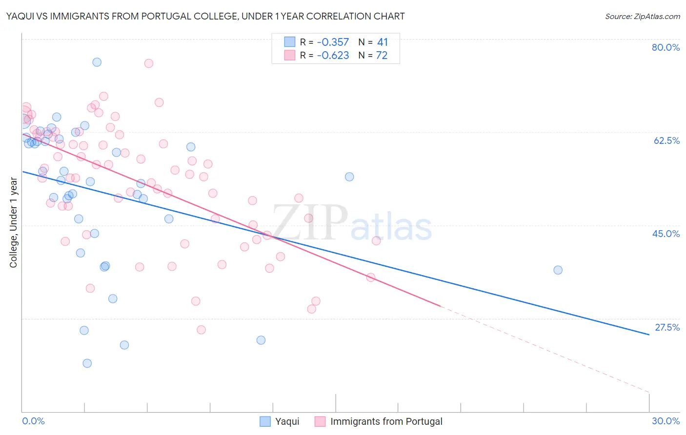Yaqui vs Immigrants from Portugal College, Under 1 year