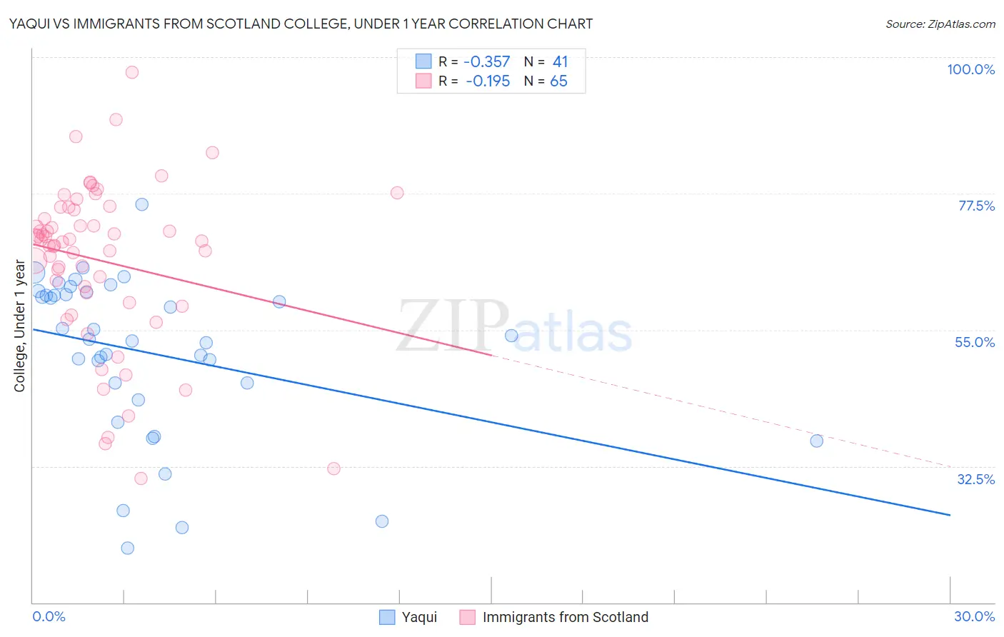 Yaqui vs Immigrants from Scotland College, Under 1 year