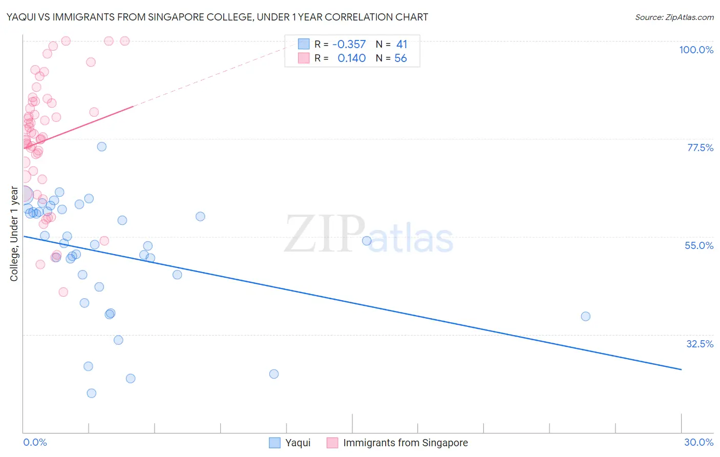 Yaqui vs Immigrants from Singapore College, Under 1 year