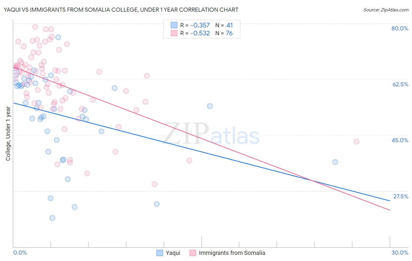 Yaqui vs Immigrants from Somalia College, Under 1 year