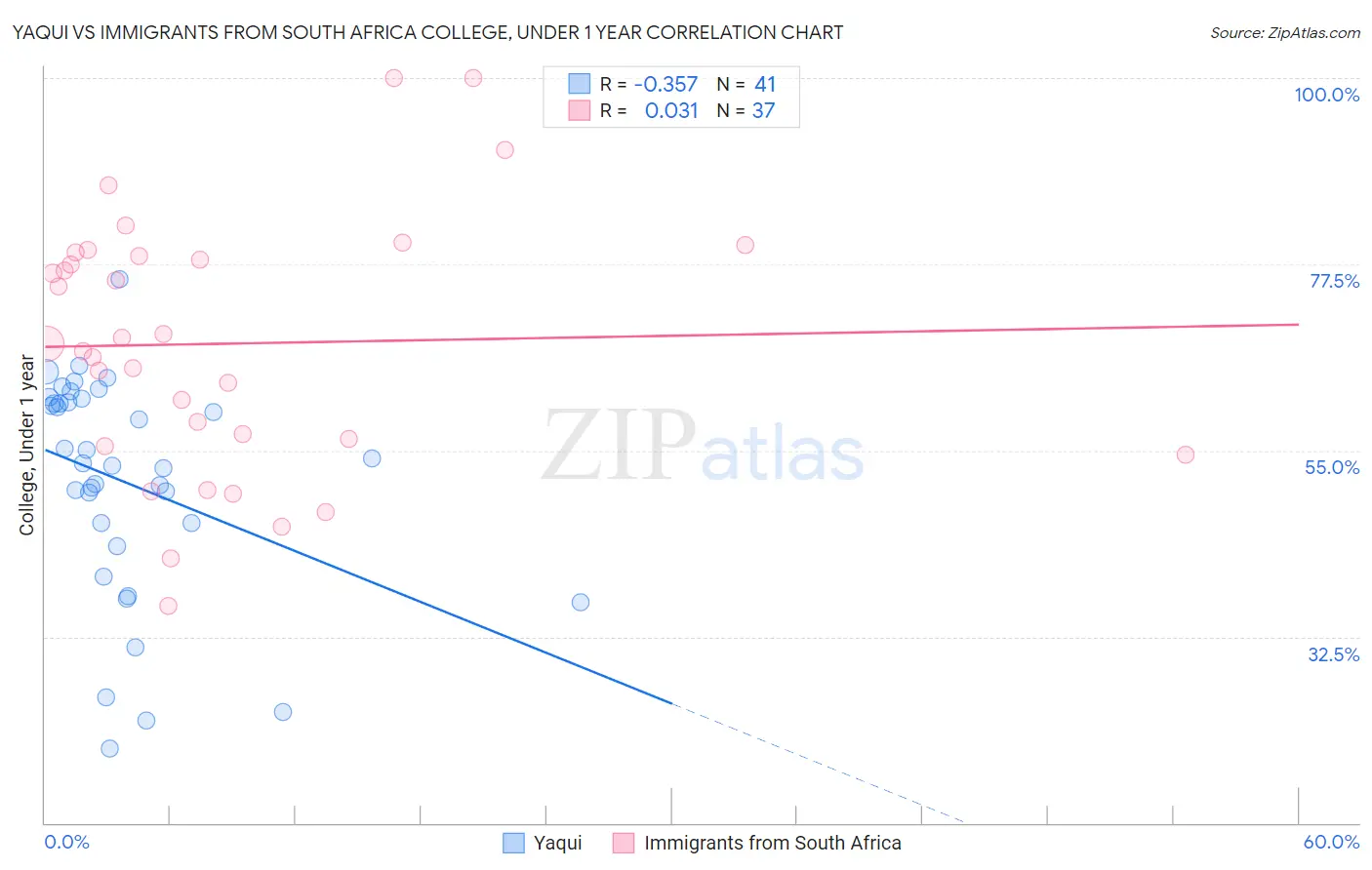 Yaqui vs Immigrants from South Africa College, Under 1 year