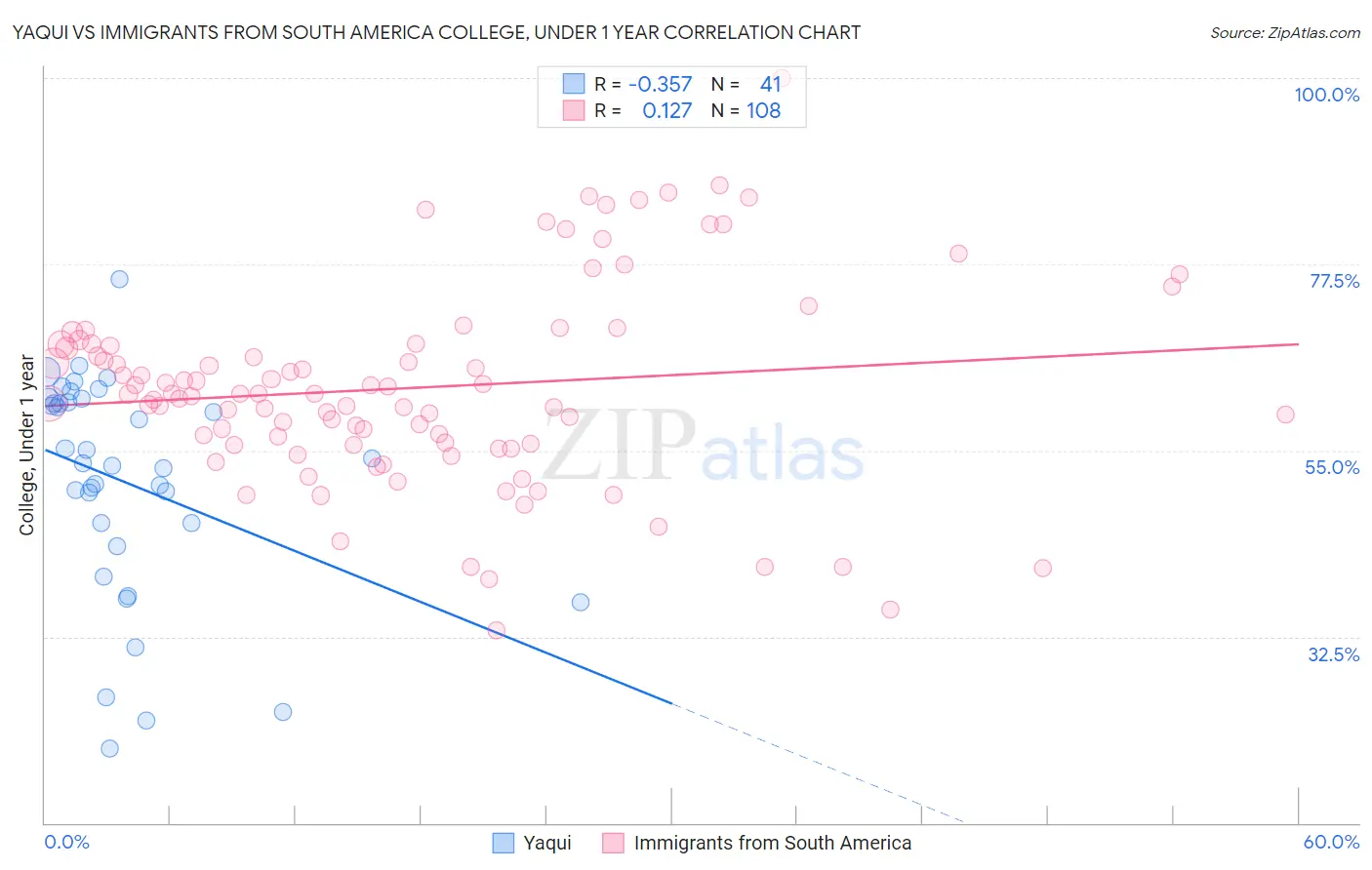Yaqui vs Immigrants from South America College, Under 1 year