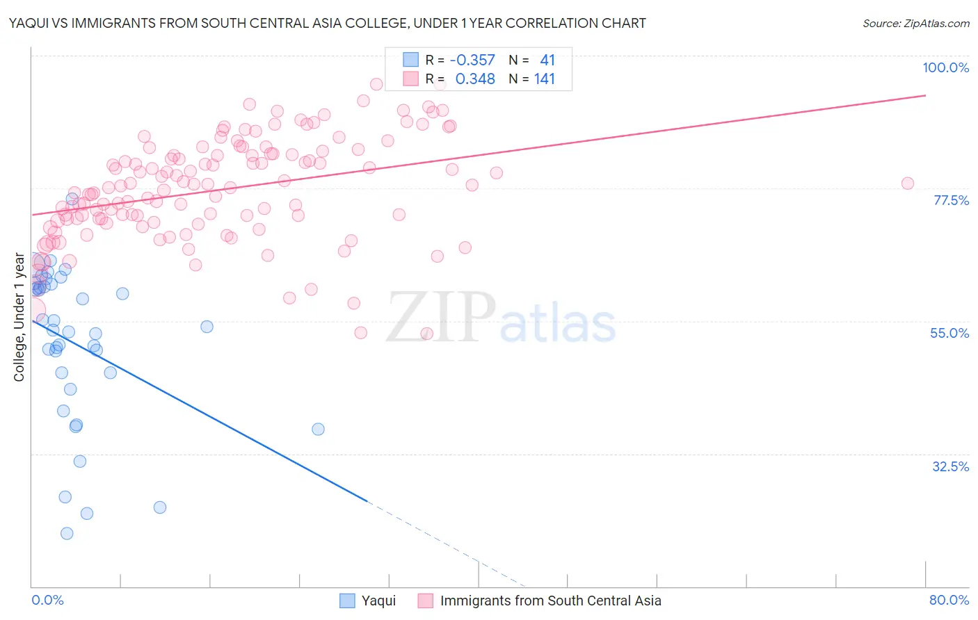 Yaqui vs Immigrants from South Central Asia College, Under 1 year