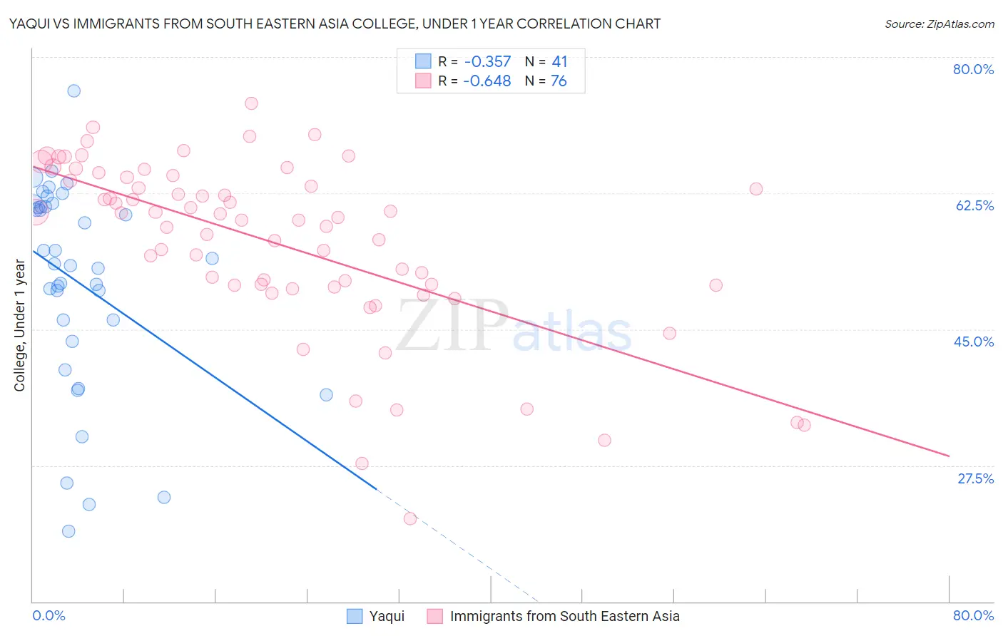 Yaqui vs Immigrants from South Eastern Asia College, Under 1 year