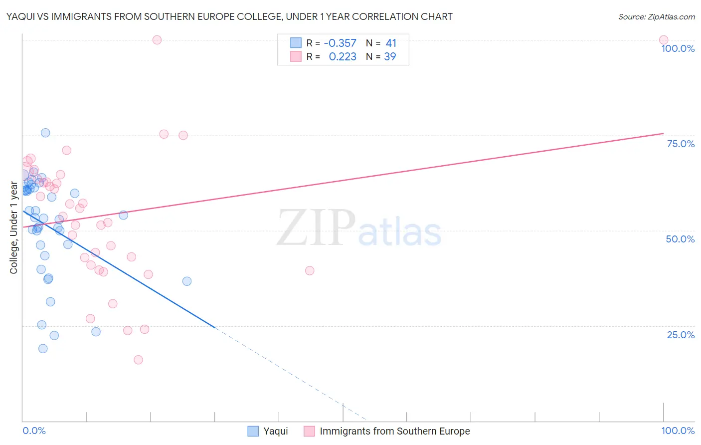 Yaqui vs Immigrants from Southern Europe College, Under 1 year