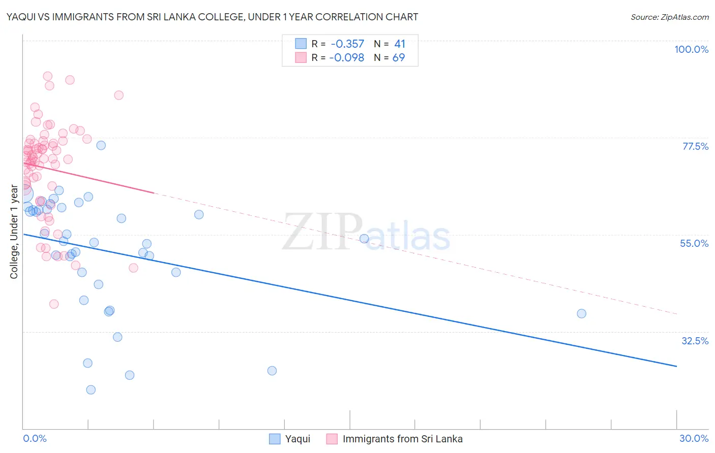 Yaqui vs Immigrants from Sri Lanka College, Under 1 year