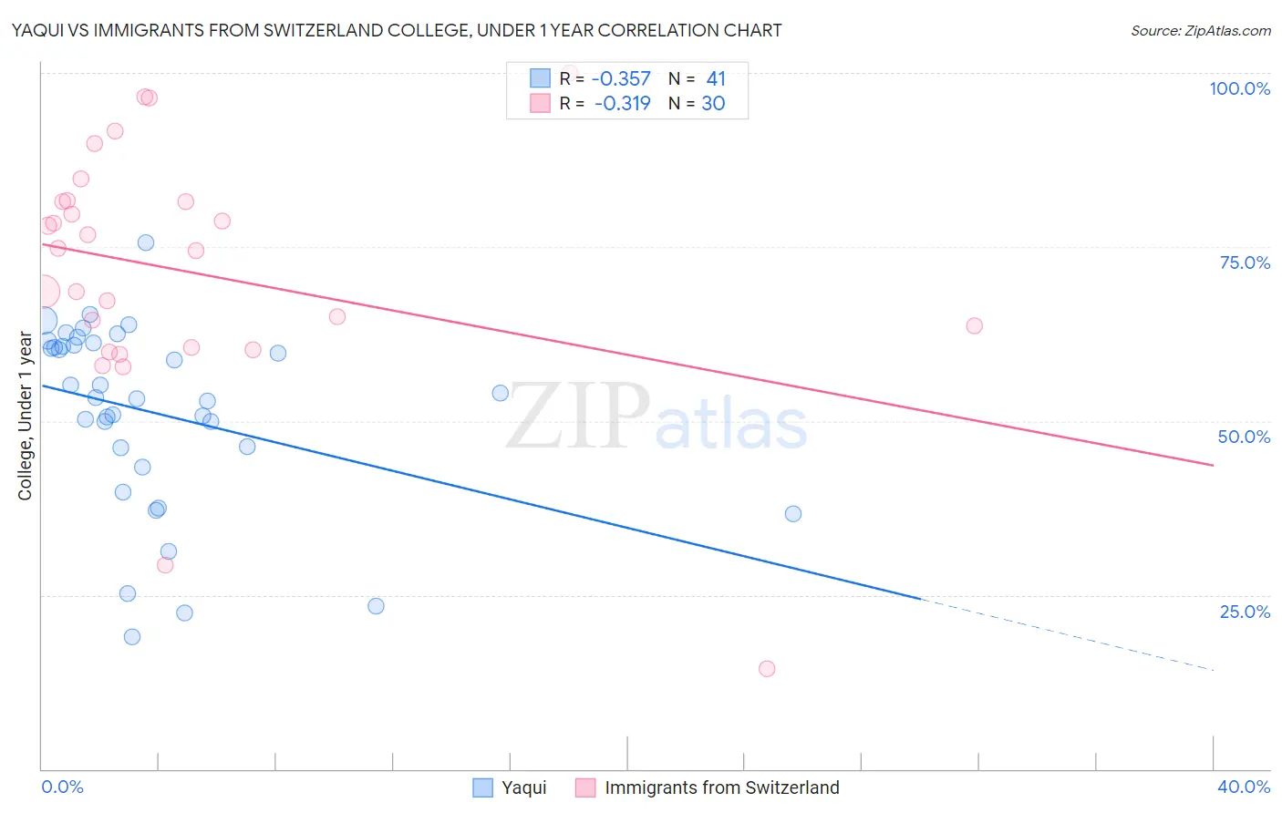 Yaqui vs Immigrants from Switzerland College, Under 1 year
