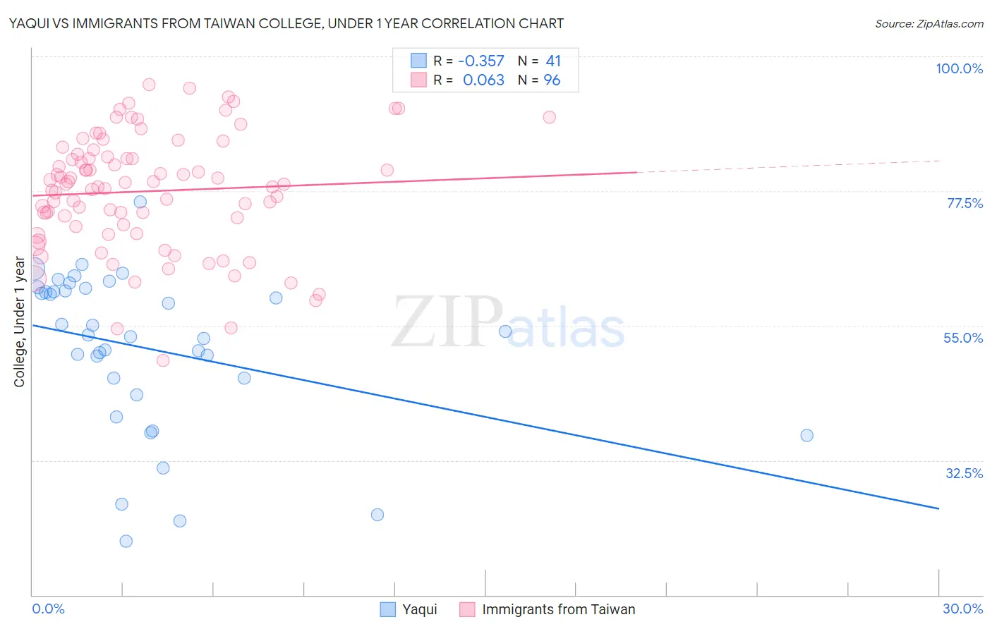 Yaqui vs Immigrants from Taiwan College, Under 1 year