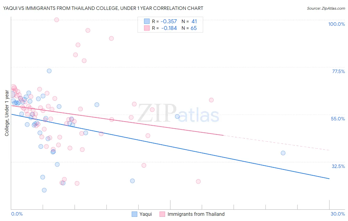 Yaqui vs Immigrants from Thailand College, Under 1 year
